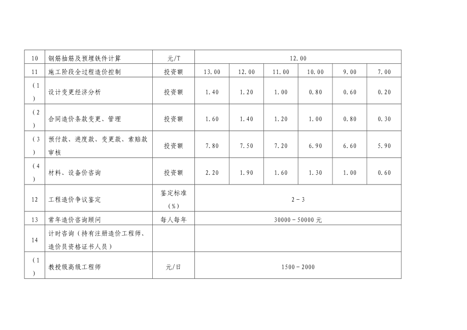 四川省工程造价咨询服务收费标准.doc_第2页