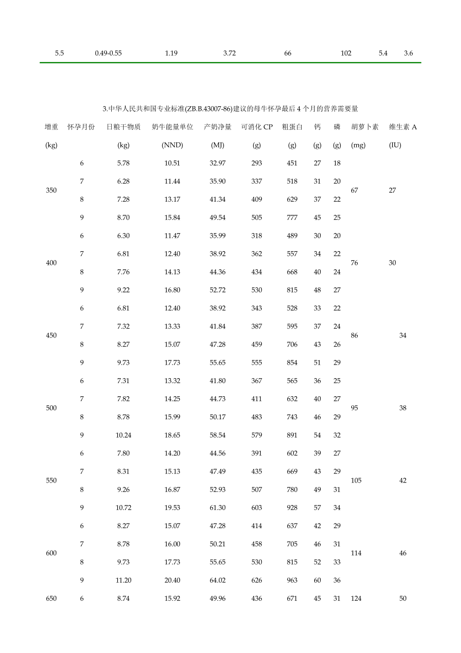 中国奶牛的饲养标准.doc_第2页