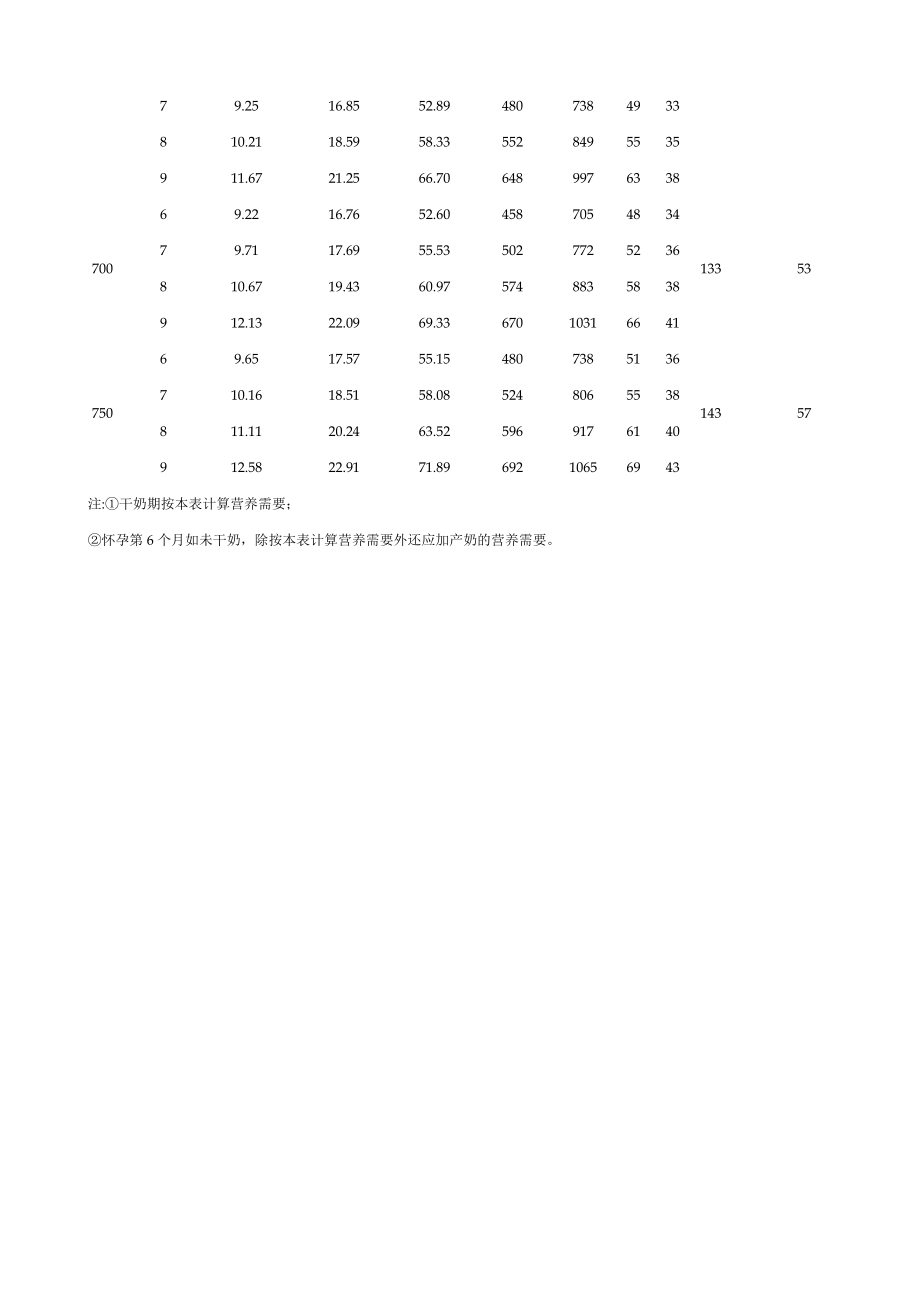 中国奶牛的饲养标准.doc_第3页