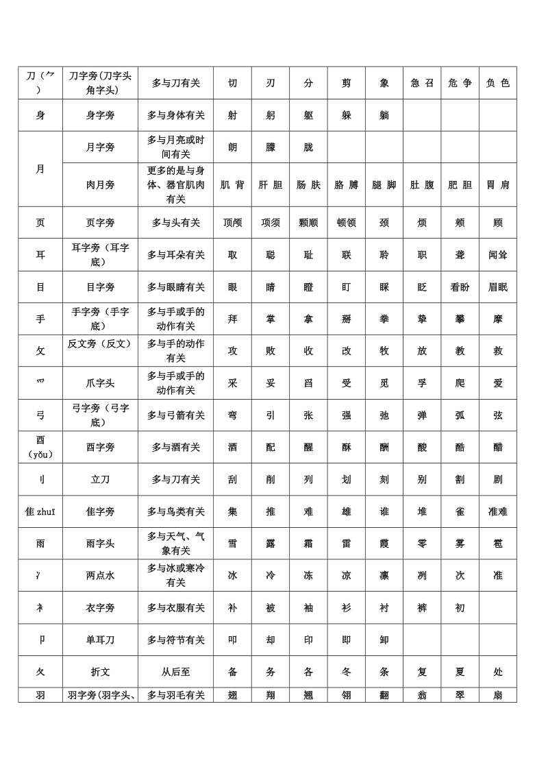 二年级上册偏旁部首表地.doc_第2页