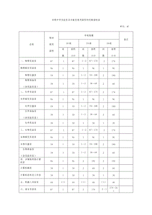 初级中学实验室及功能室使用面积和间数指标表.doc