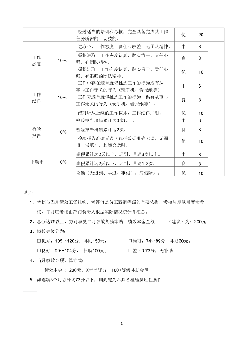 品管部人员月绩效评估表.docx_第2页