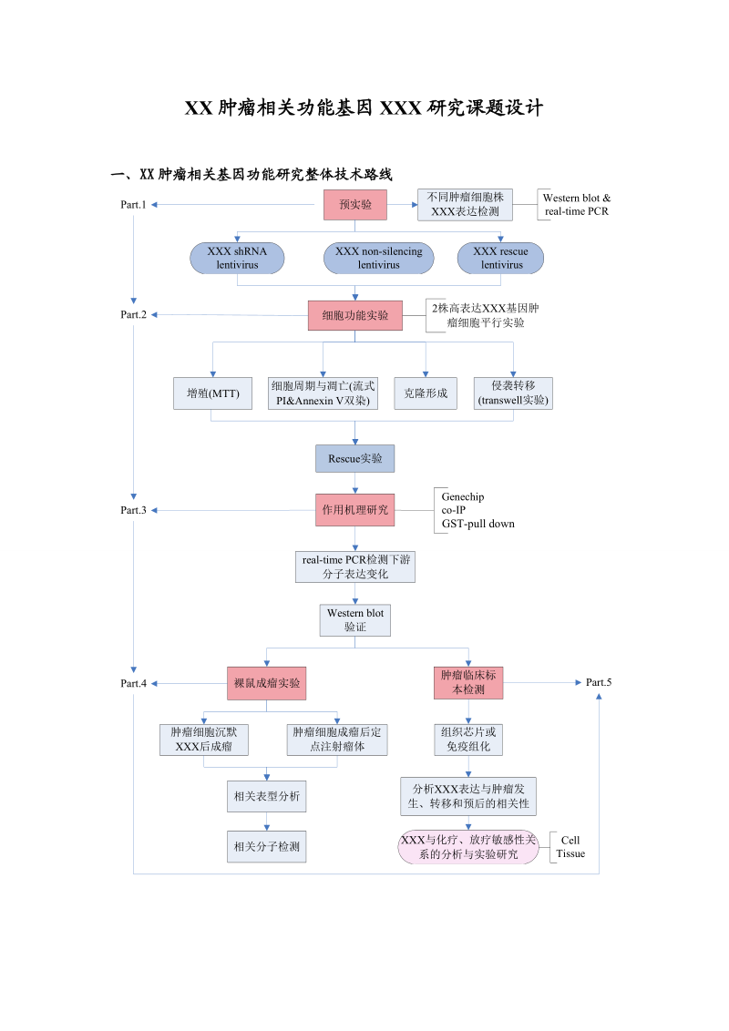 肿瘤科研项目方案设计.doc_第1页