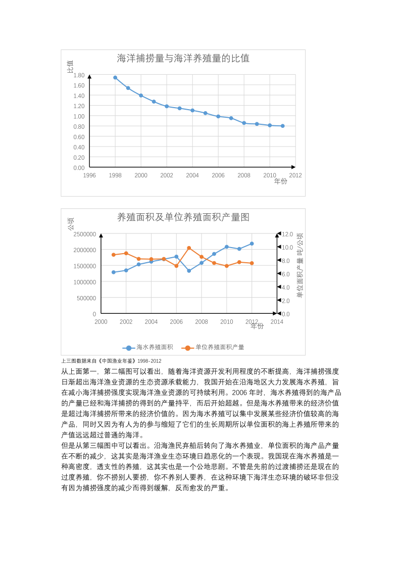 海洋渔业资源开发图表分析.doc_第3页