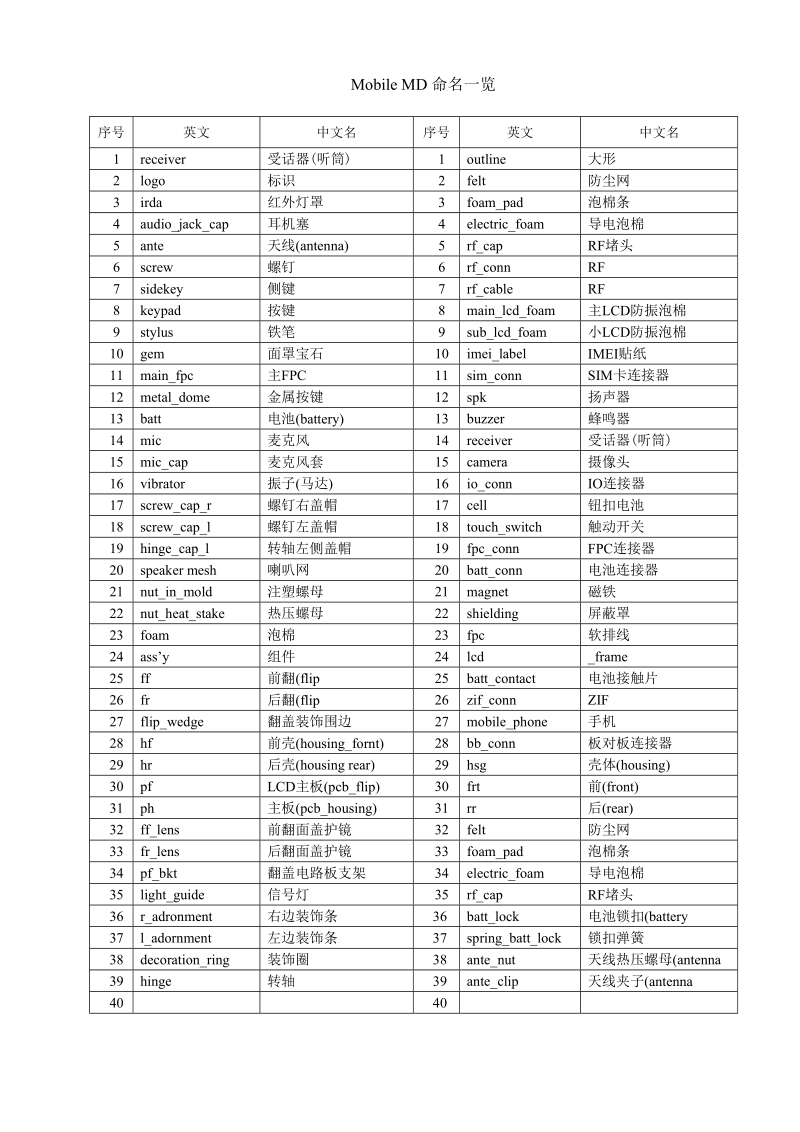 手机建模命名规则.doc_第1页