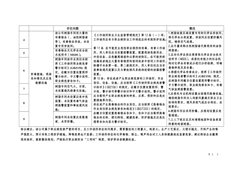 社群建材实业有限公司现场检查问题汇总.doc_第2页