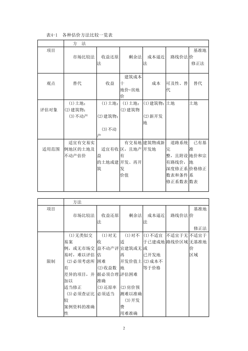 第六部分 土地估价程序及土地价格定义的界定.doc_第2页