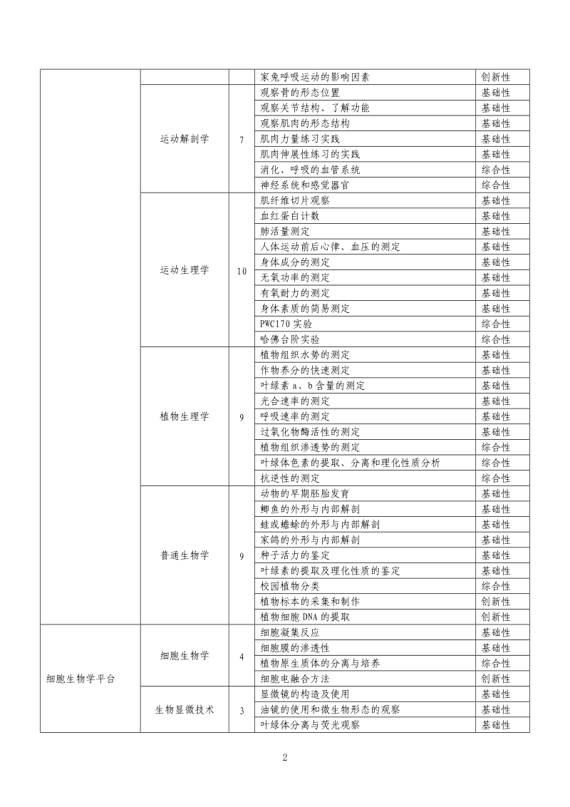 生物学实验教学中心开设的实验项目一览表.doc_第3页