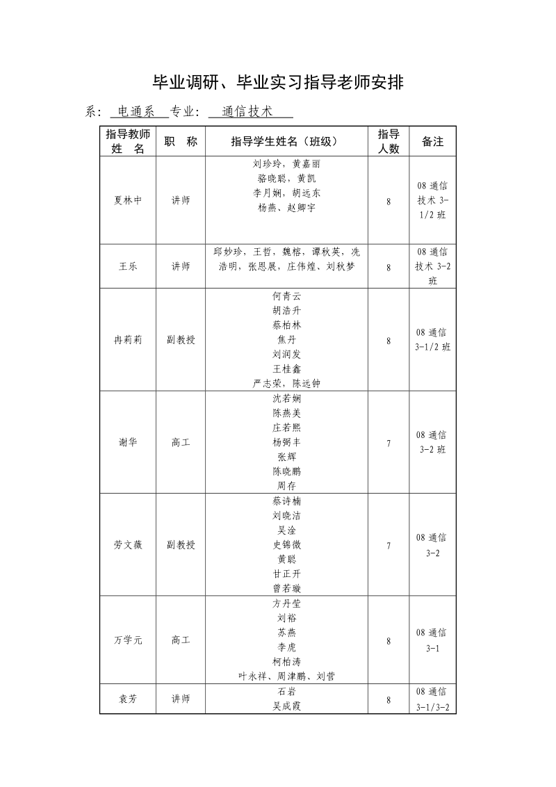 通信技术专业毕业调研、毕业实习指导老师安排.doc_第1页