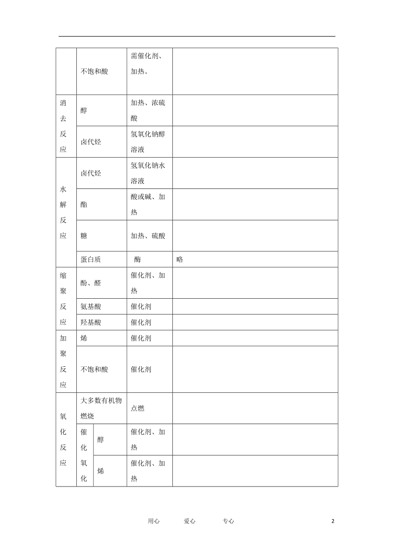 2012届高考化学复习 有机反应规律教学案.doc_第2页