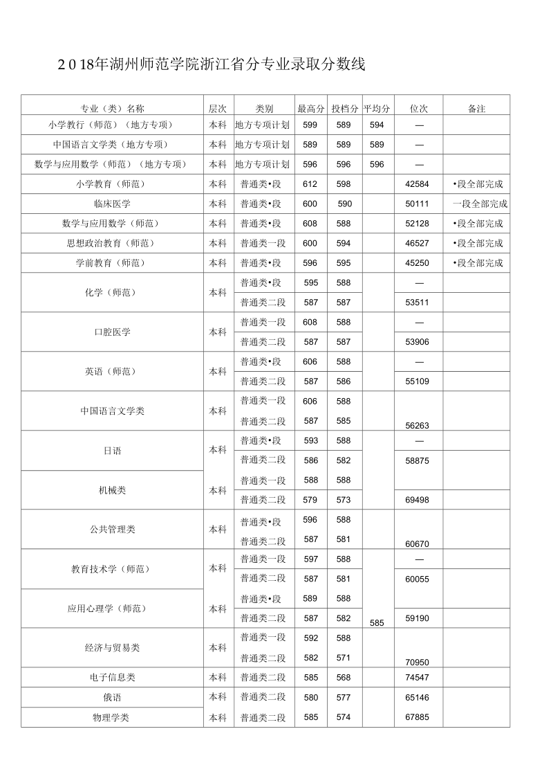 湖州师范学院浙江分专业录取分数线.docx_第2页