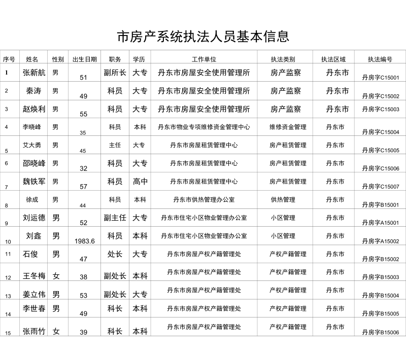 房产系统执法人员基本信息.docx_第1页