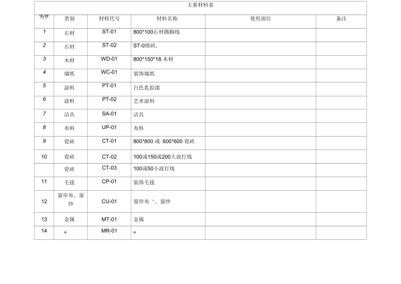 CAD主要材料表代码和名称.docx_第1页