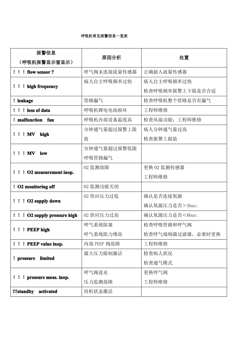 呼吸机常见报警信息一览表.pdf_第1页