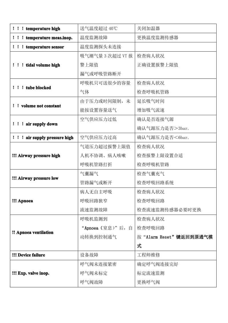 呼吸机常见报警信息一览表.pdf_第2页