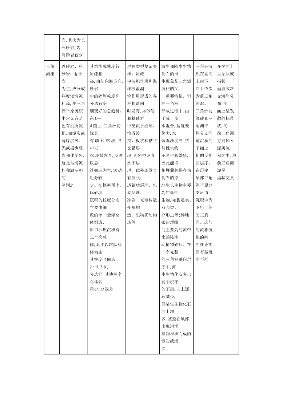 沉积相的主要鉴别标志.doc_第3页