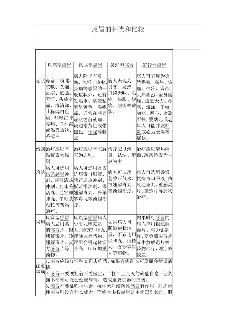 感冒的种类,比较及治疗.pdf_第1页