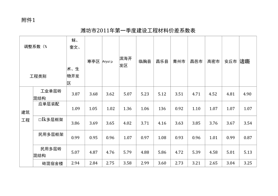 最新01附表1：潍坊市二0一一年第一季度建设工程材料价差系数表.doc_第2页
