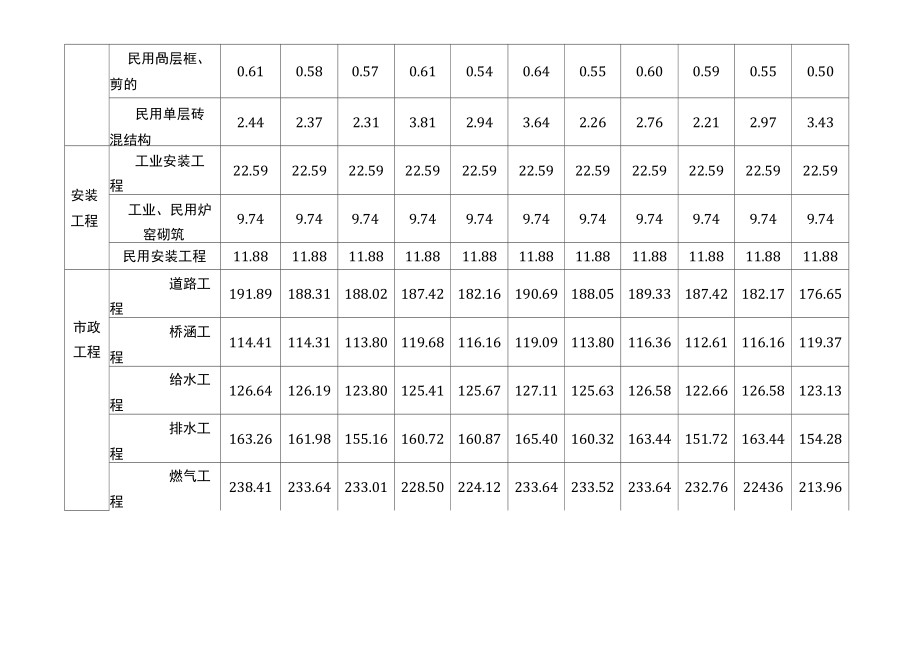 最新01附表1：潍坊市二0一一年第一季度建设工程材料价差系数表.doc_第3页