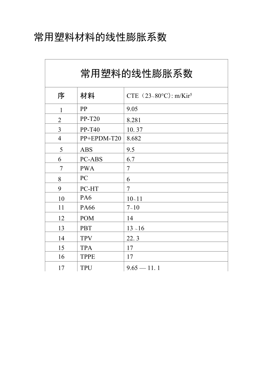 最新常用材料的线性膨胀系数.doc_第2页