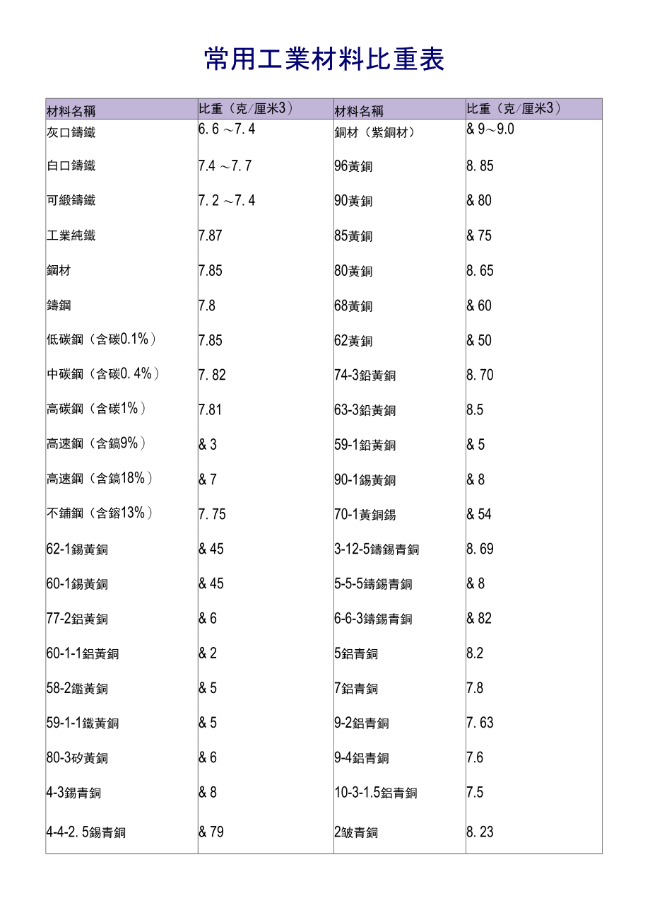 最新常用工业材料比重表.doc_第2页