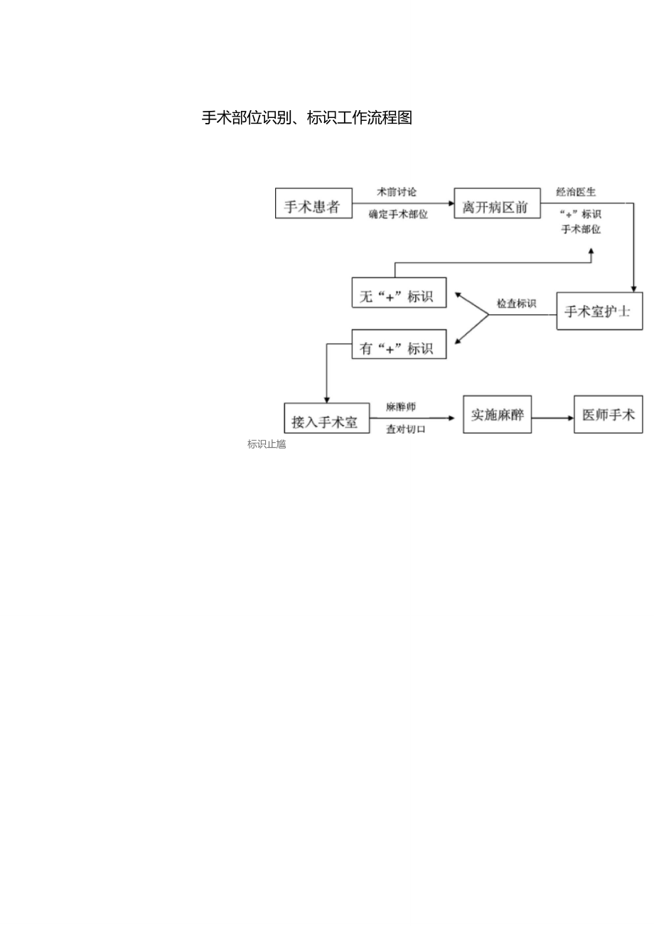 手术部位识别标示制度与流程.doc_第2页