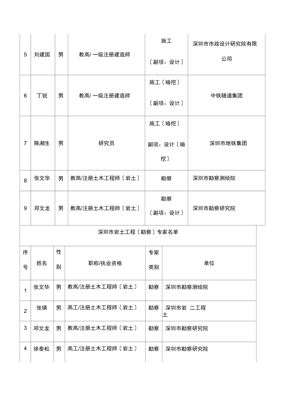 深圳市岩土工程专家库入选专家名单.docx_第3页