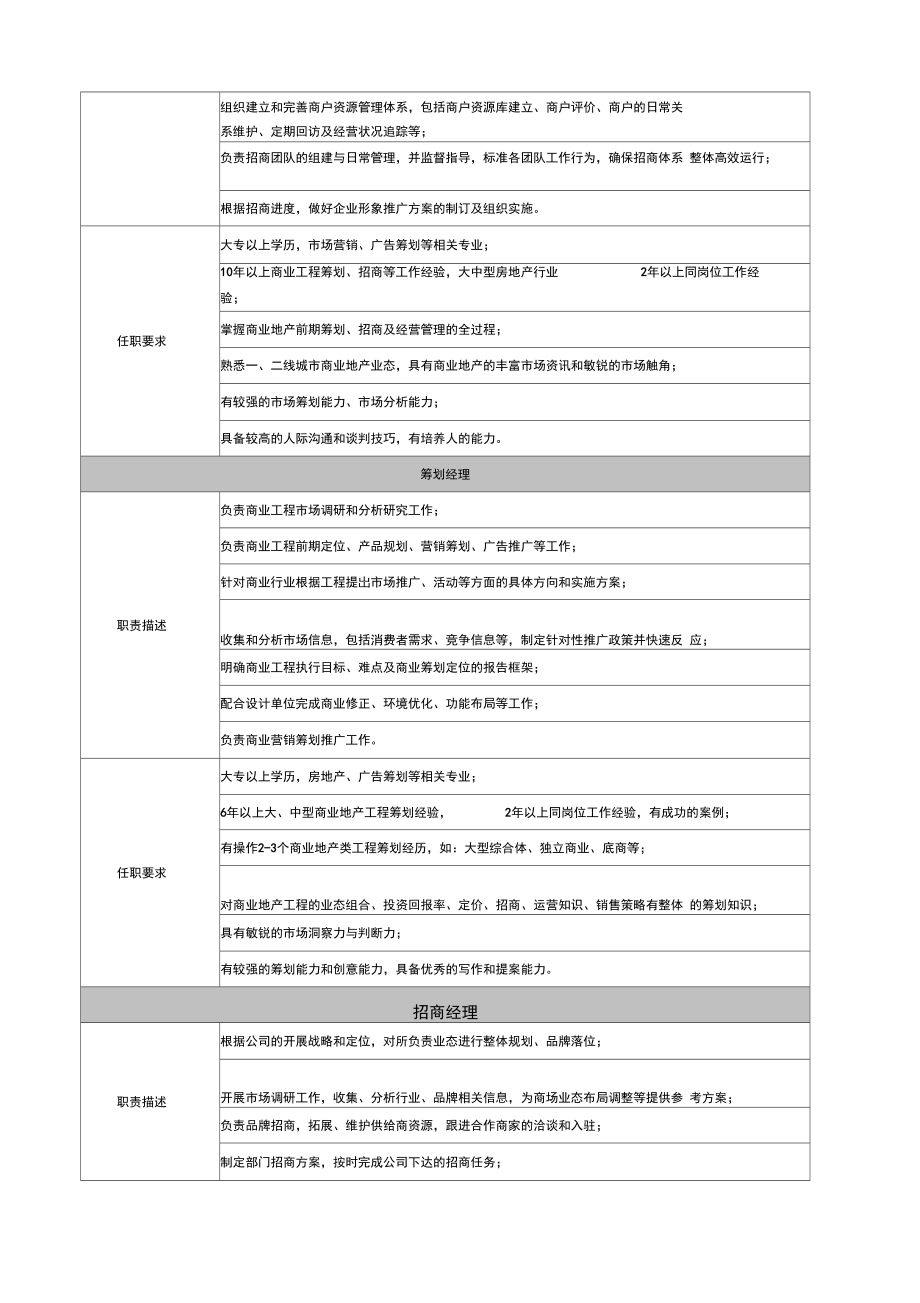 招商部岗位职责说明书.docx_第3页