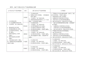 年度安全生产目标和指标分解[一类严选].doc