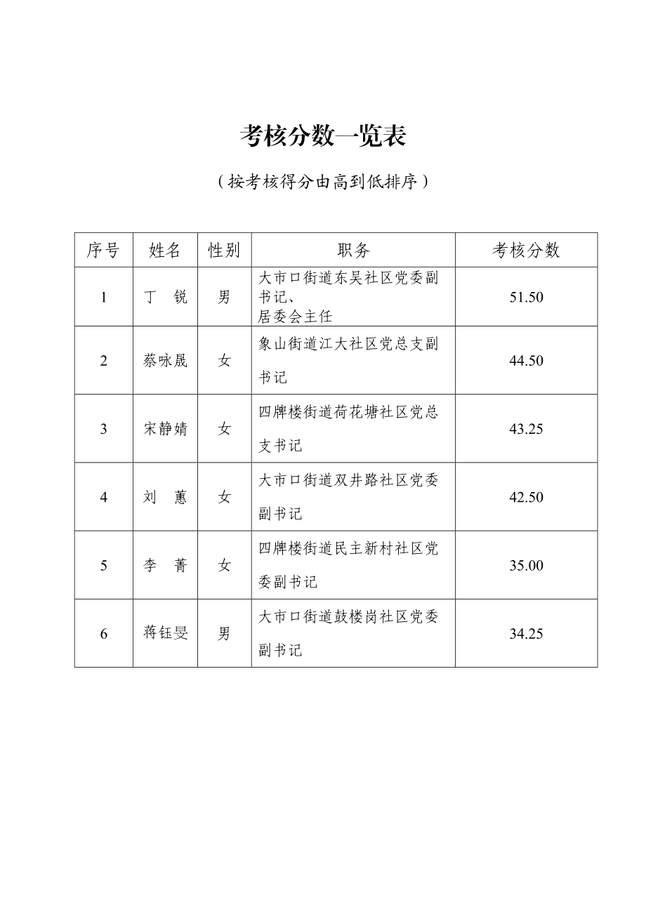 考核分数一览表.doc_第1页