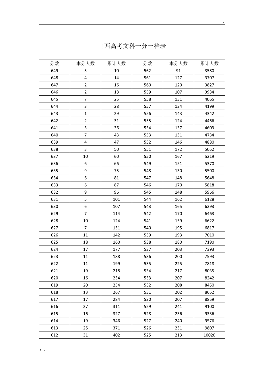 2018山西省高考一分一段表.docx_第1页