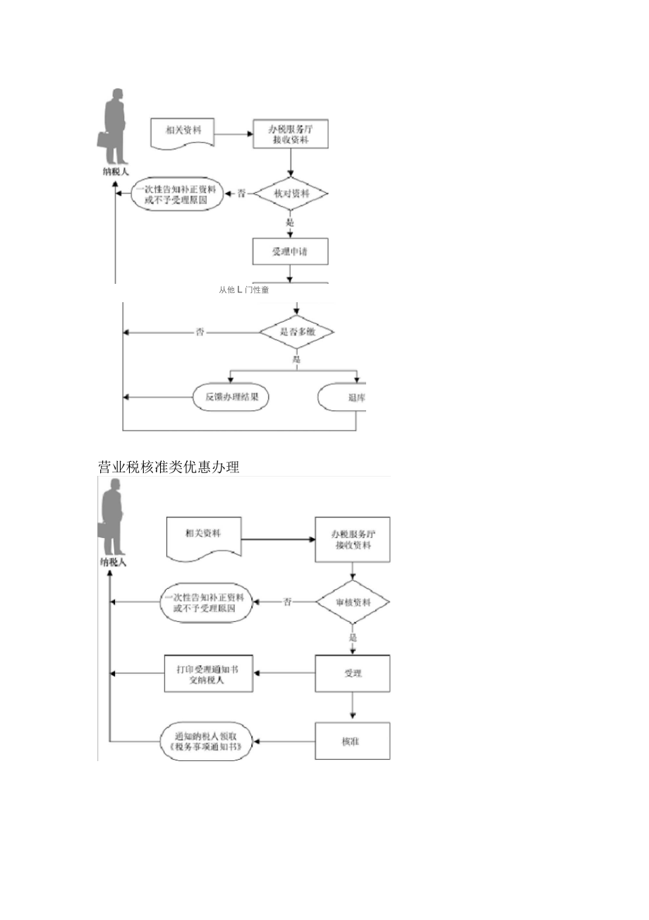 申请使用经营地发票.docx_第3页