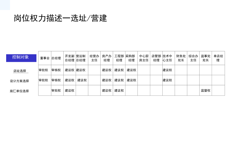 岗位权力结构说明.docx_第3页