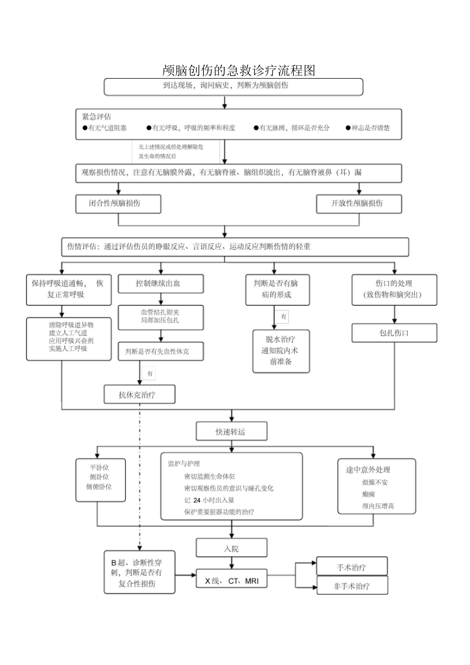 各类创伤抢救流程图.docx_第2页