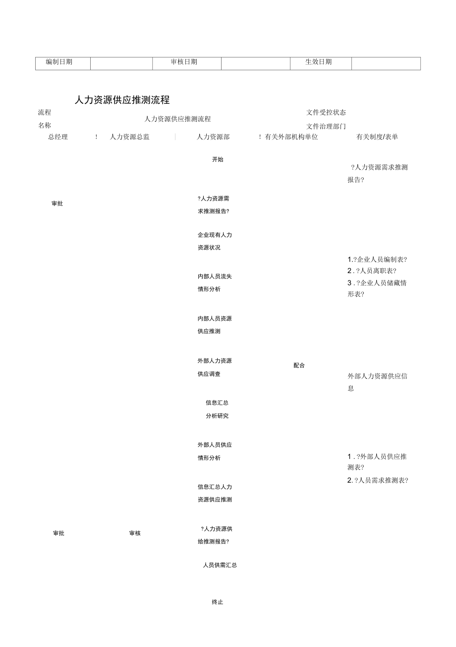 企业人力资源招聘流程大全.docx_第2页