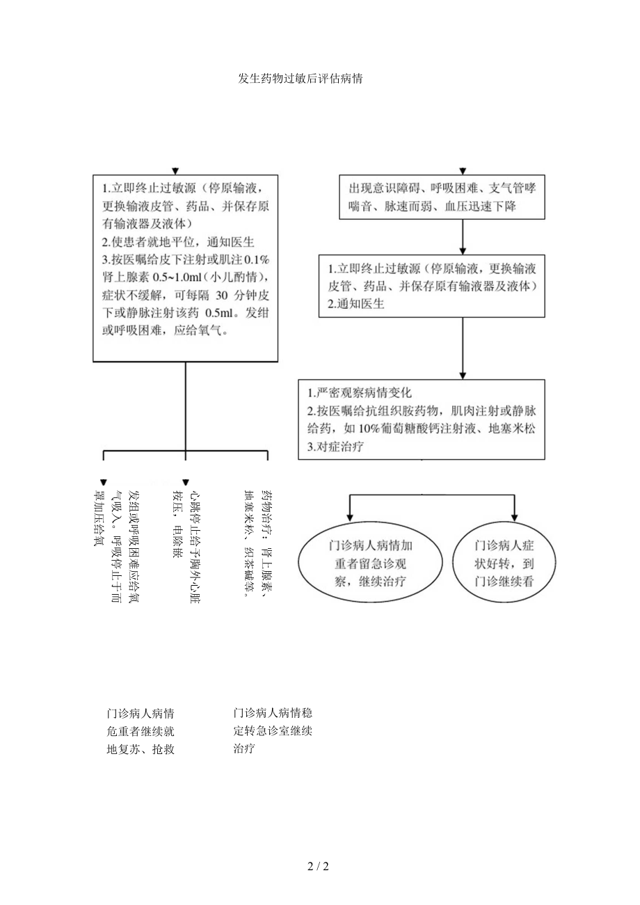 药物过敏反应急救流程图.docx_第2页