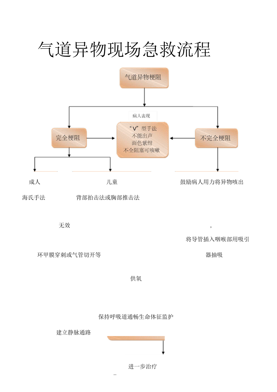 气道异物急救流程.docx_第1页