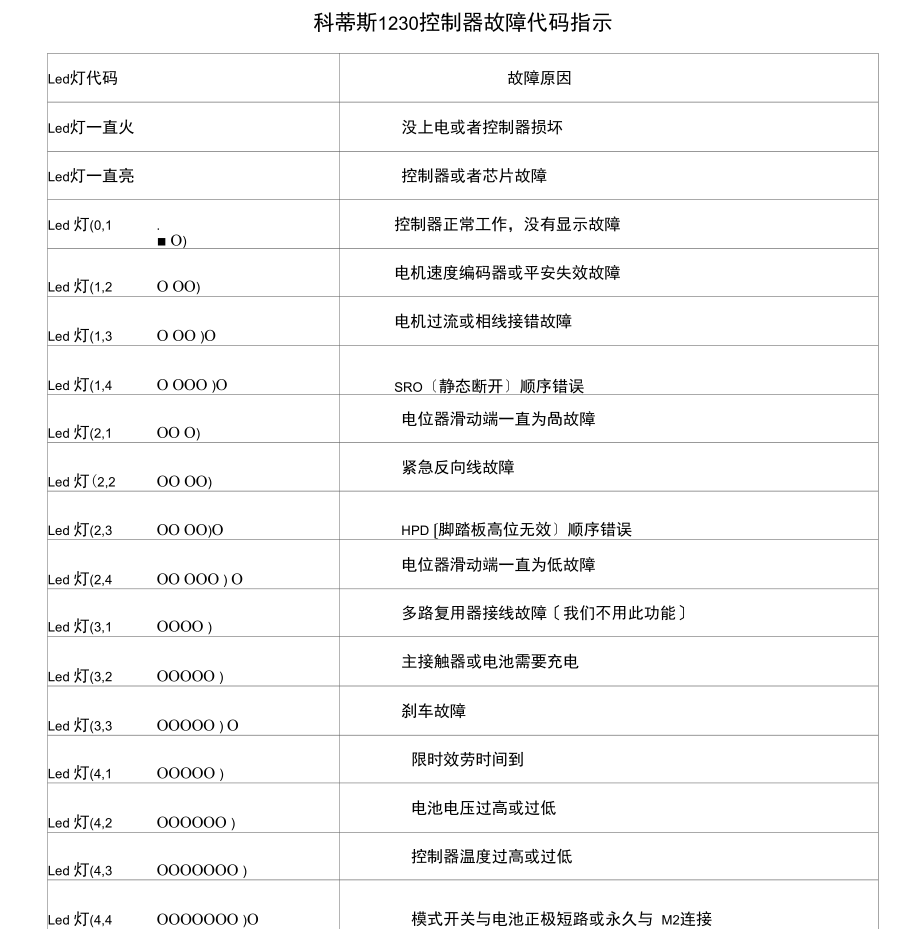 科蒂斯1230控制器故障代码指示.docx_第1页