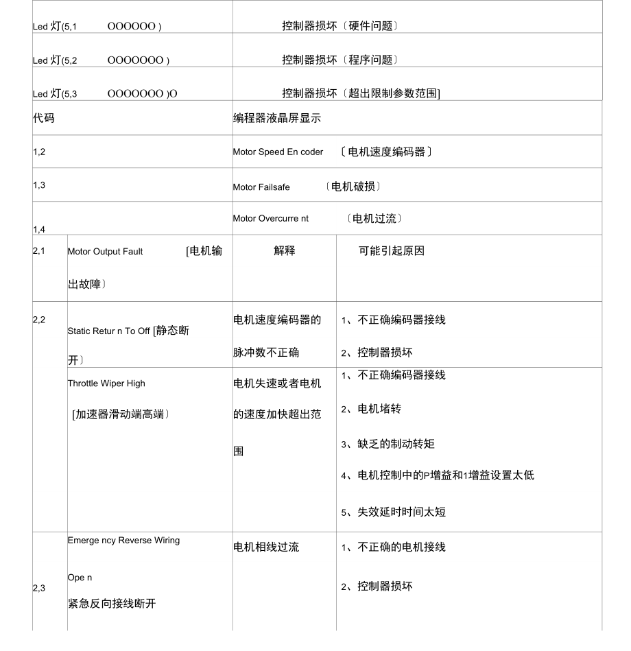 科蒂斯1230控制器故障代码指示.docx_第2页