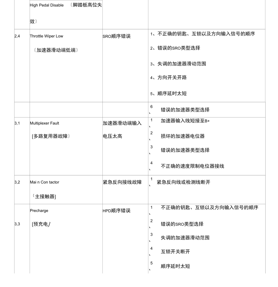 科蒂斯1230控制器故障代码指示.docx_第3页