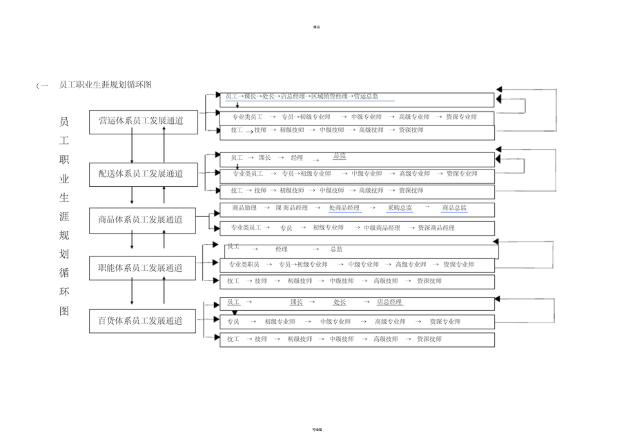 商贸公司员工职业生涯规划流程.docx_第2页