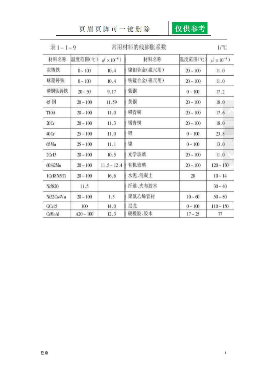 常用材料的线性膨胀系数[致远书屋].doc_第1页