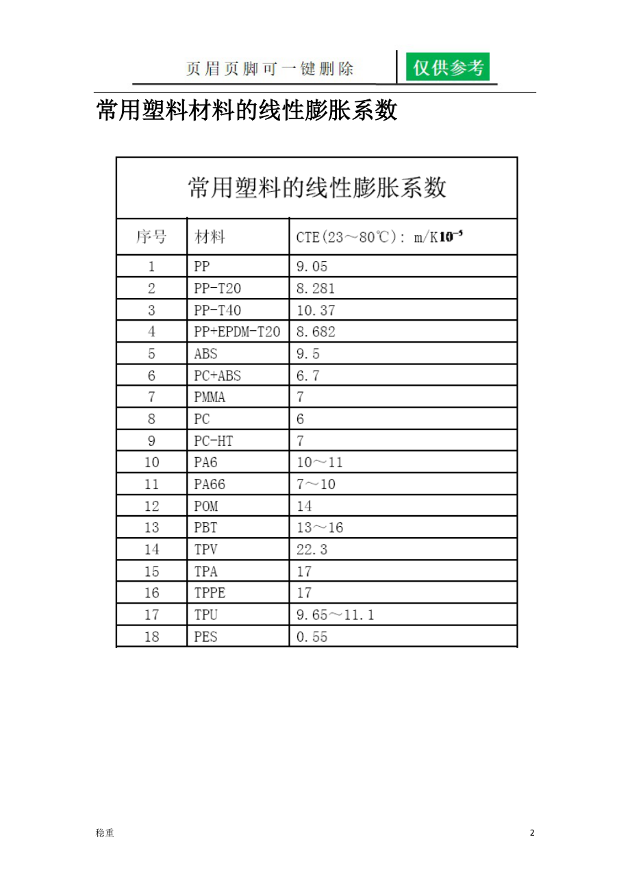 常用材料的线性膨胀系数[致远书屋].doc_第2页