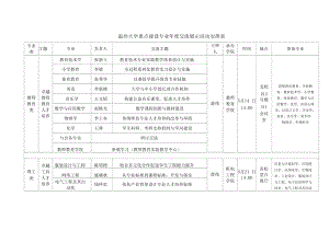 温州大学重点建设专业交流展示活动安排表.doc