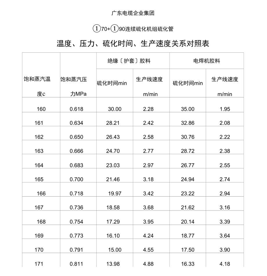 连硫硫化时间和生产速度.docx_第1页