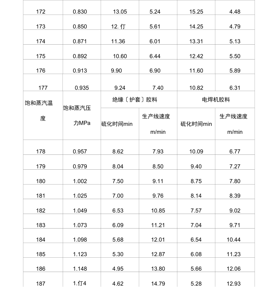 连硫硫化时间和生产速度.docx_第2页