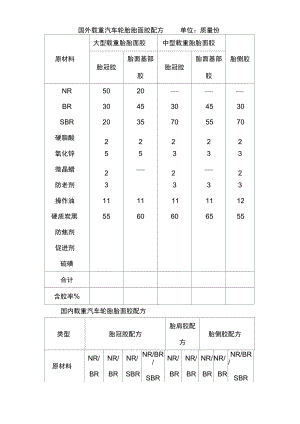 轮胎配方及原材料介绍.docx