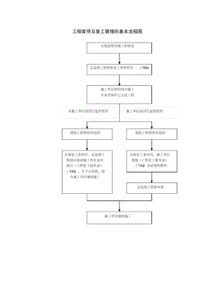 工程暂停及复工管理的基本流程图.docx