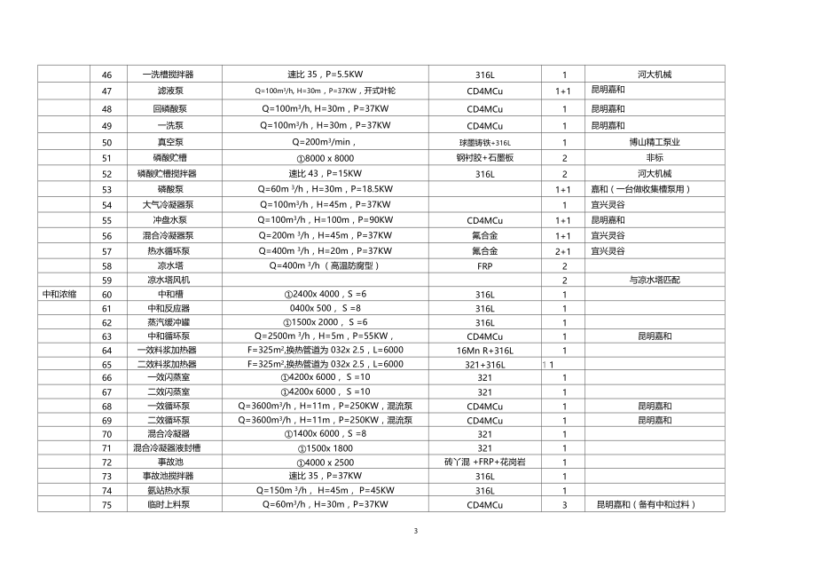 15万吨MAP设备表修改.doc_第3页