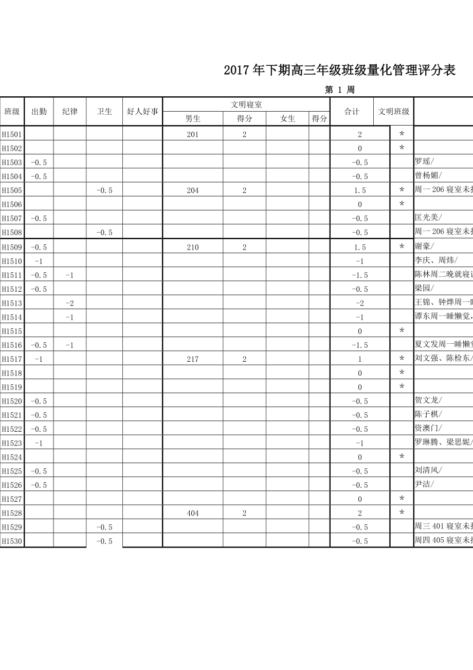 2017年下期高三年级班级量化管理评分表.doc_第1页